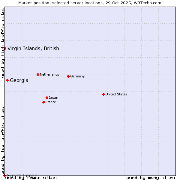 Market position of Georgia vs. Virgin Islands, British vs. Sierra Leone