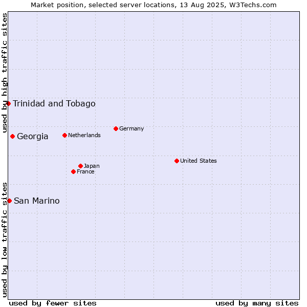 Market position of Georgia vs. San Marino vs. Trinidad and Tobago