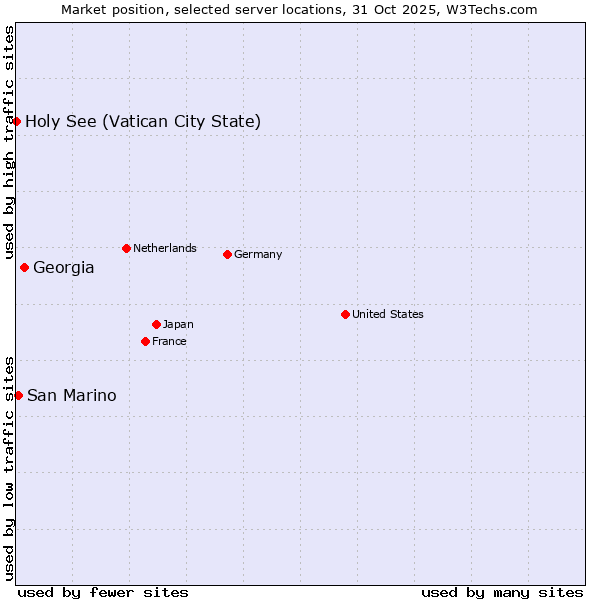 Market position of Georgia vs. San Marino vs. Holy See (Vatican City State)