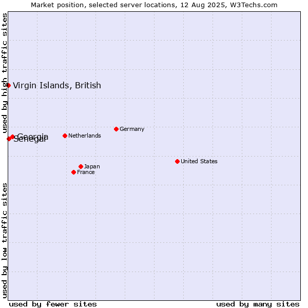Market position of Georgia vs. Senegal vs. Virgin Islands, British