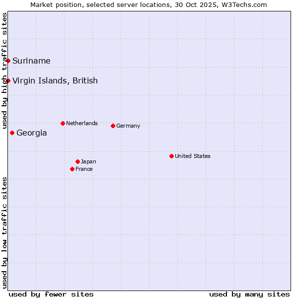 Market position of Georgia vs. Suriname vs. Virgin Islands, British