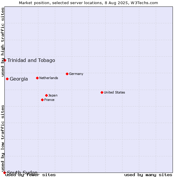 Market position of Georgia vs. Trinidad and Tobago vs. South Sudan