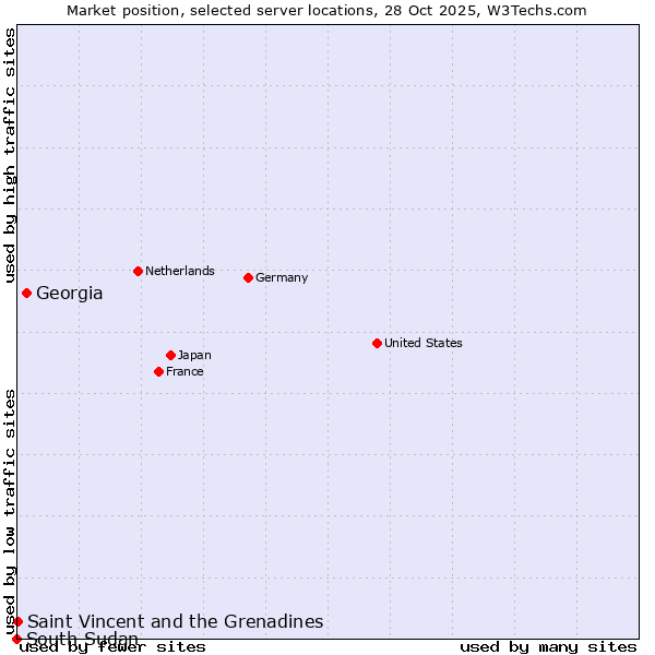 Market position of Georgia vs. Saint Vincent and the Grenadines vs. South Sudan
