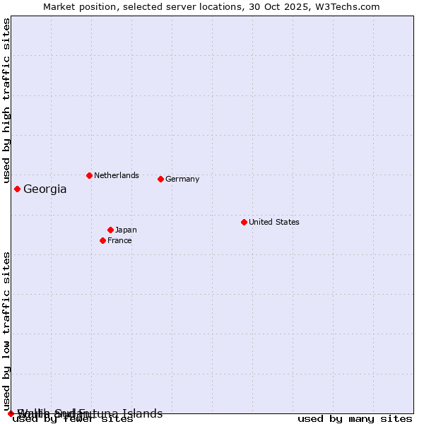 Market position of Georgia vs. Wallis and Futuna Islands vs. South Sudan