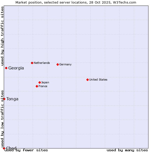 Market position of Georgia vs. Tonga vs. Chad