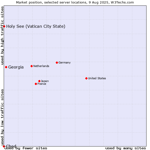 Market position of Georgia vs. Holy See (Vatican City State) vs. Chad