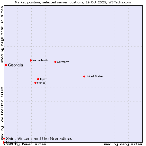 Market position of Georgia vs. Saint Vincent and the Grenadines vs. Chad