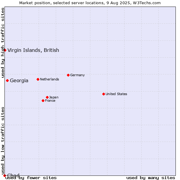 Market position of Georgia vs. Virgin Islands, British vs. Chad