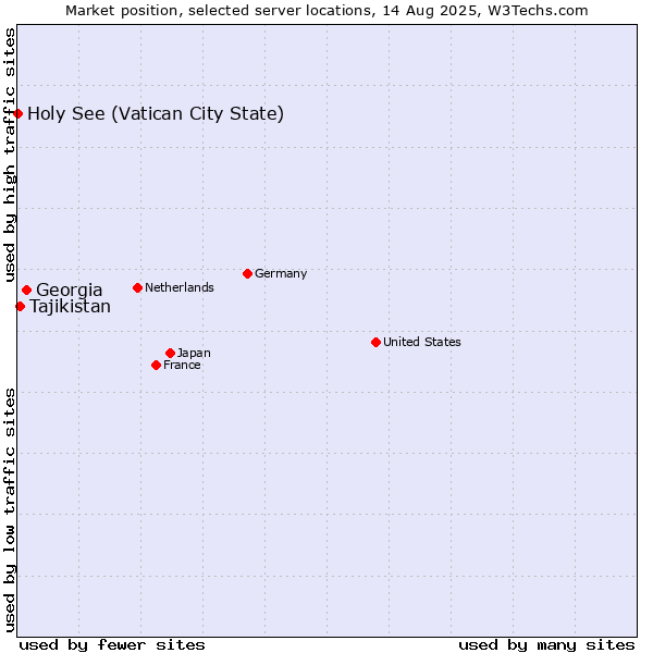 Market position of Georgia vs. Tajikistan vs. Holy See (Vatican City State)