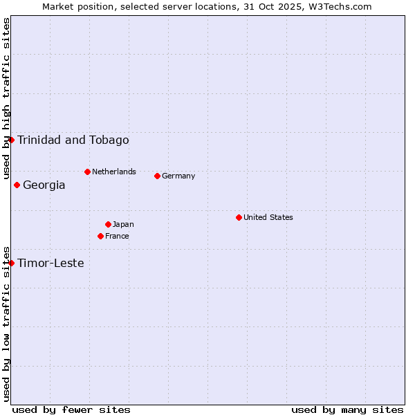 Market position of Georgia vs. Timor-Leste vs. Trinidad and Tobago