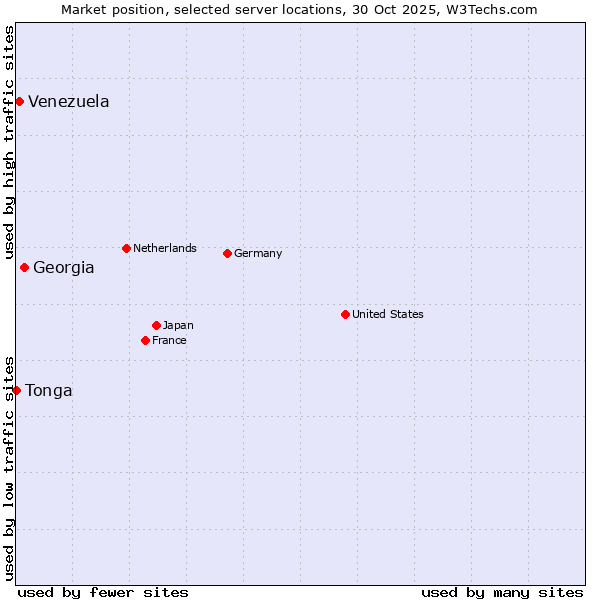 Market position of Georgia vs. Venezuela vs. Tonga