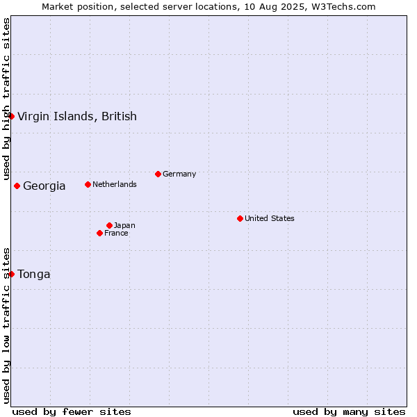 Market position of Georgia vs. Virgin Islands, British vs. Tonga