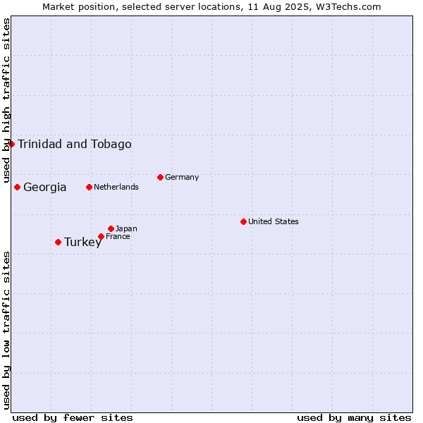 Market position of Turkey vs. Georgia vs. Trinidad and Tobago