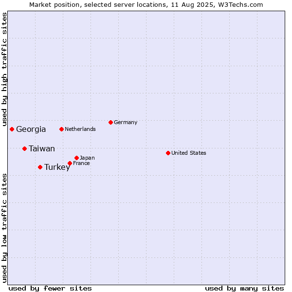 Market position of Turkey vs. Taiwan vs. Georgia