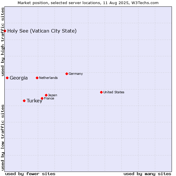 Market position of Turkey vs. Georgia vs. Holy See (Vatican City State)