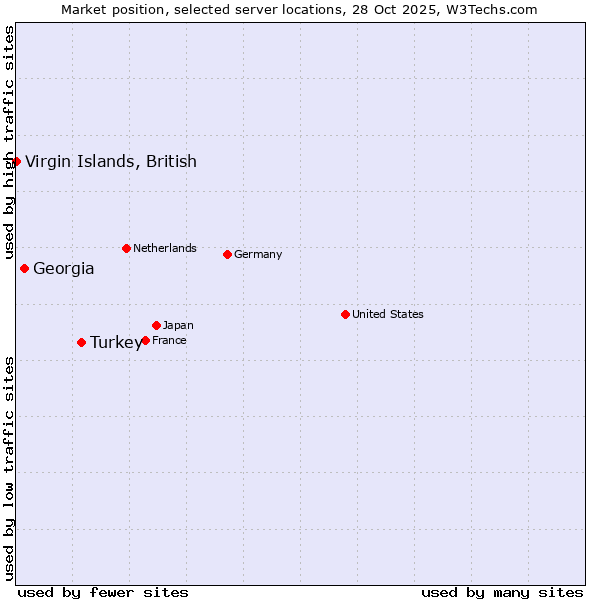 Market position of Turkey vs. Georgia vs. Virgin Islands, British