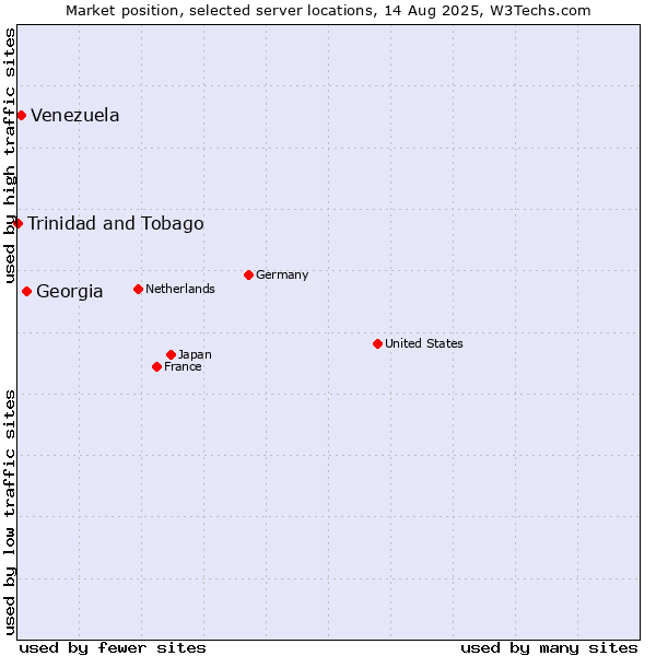 Market position of Georgia vs. Venezuela vs. Trinidad and Tobago