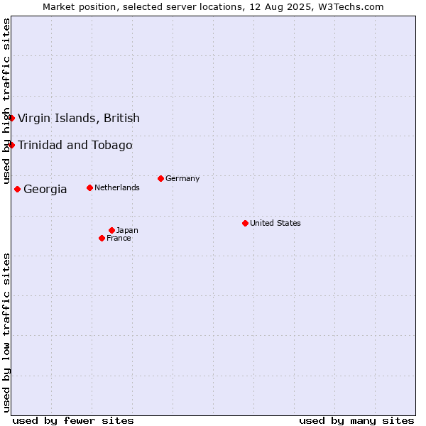 Market position of Georgia vs. Trinidad and Tobago vs. Virgin Islands, British
