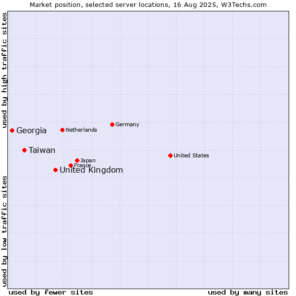Market position of United Kingdom vs. Taiwan vs. Georgia