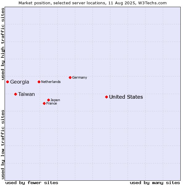 Market position of United States vs. Taiwan vs. Georgia