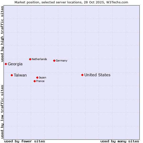 Market position of United States and territories vs. Taiwan vs. Georgia