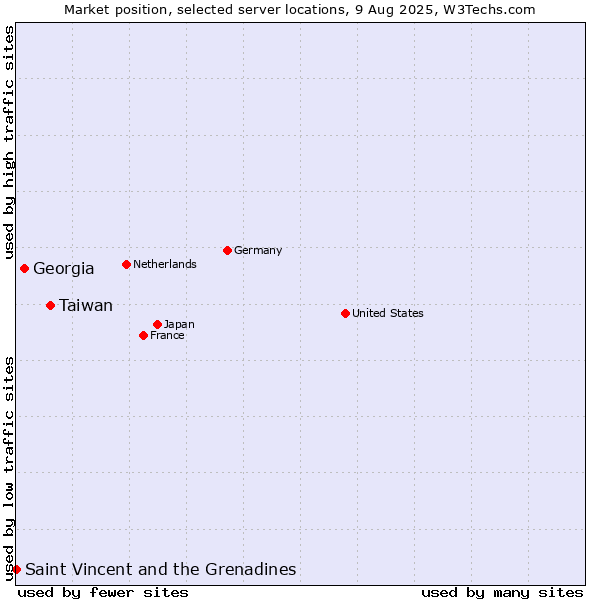 Market position of Taiwan vs. Georgia vs. Saint Vincent and the Grenadines