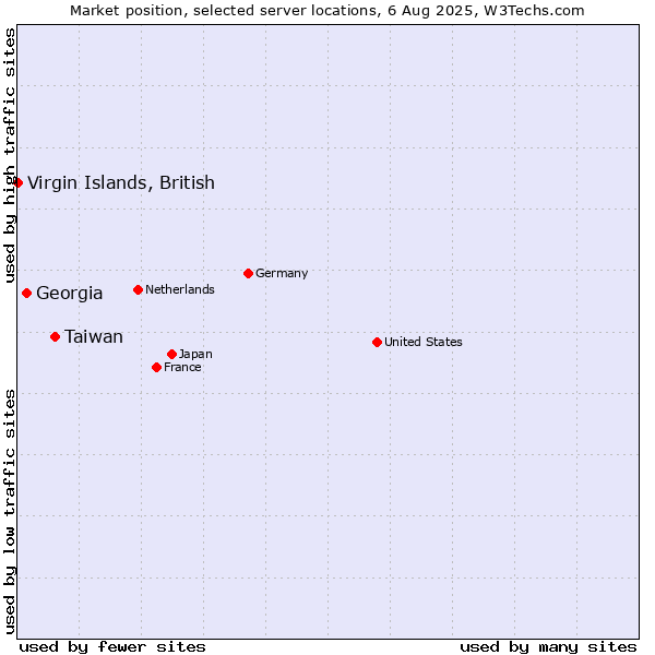Market position of Taiwan vs. Georgia vs. Virgin Islands, British