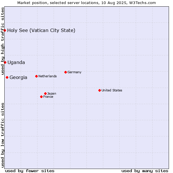 Market position of Georgia vs. Uganda vs. Holy See (Vatican City State)