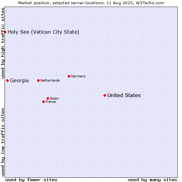 Market position of United States vs. Georgia vs. Holy See (Vatican City State)