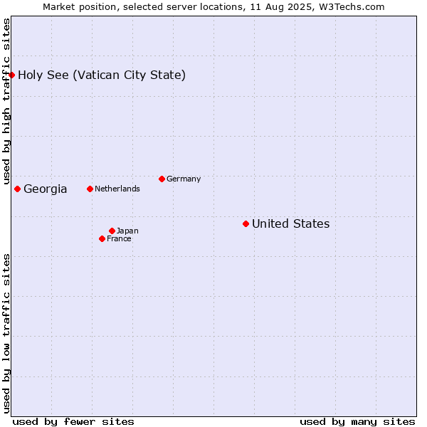 Market position of United States and territories vs. Georgia vs. Holy See (Vatican City State)