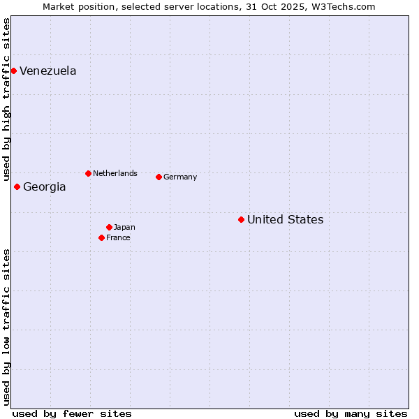 Market position of United States and territories vs. Georgia vs. Venezuela