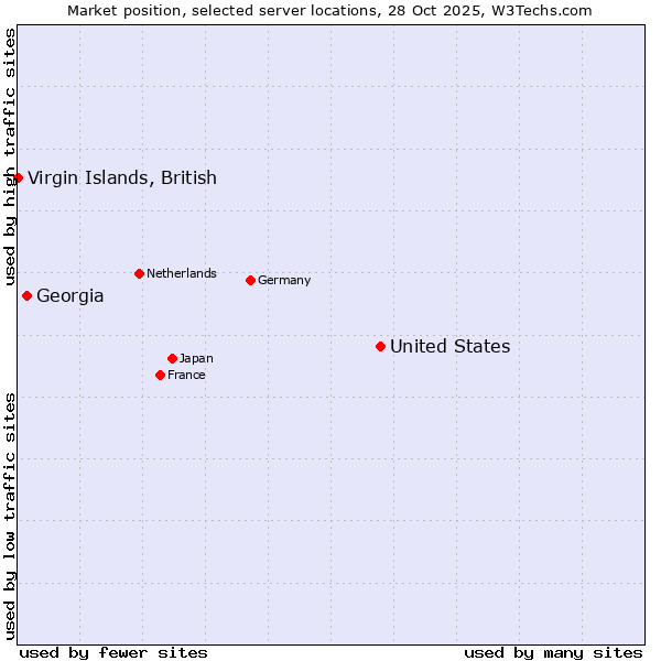 Market position of United States and territories vs. Georgia vs. Virgin Islands, British