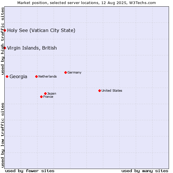Market position of Georgia vs. Holy See (Vatican City State) vs. Virgin Islands, British