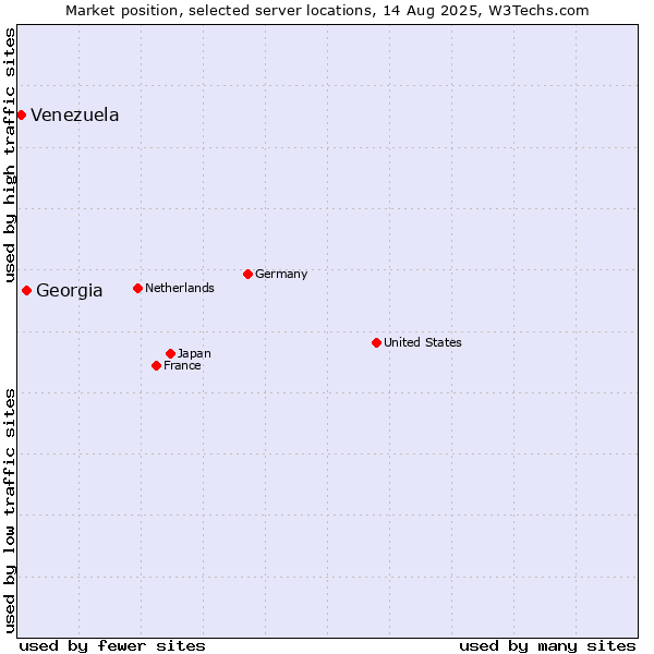 Market position of Georgia vs. Venezuela