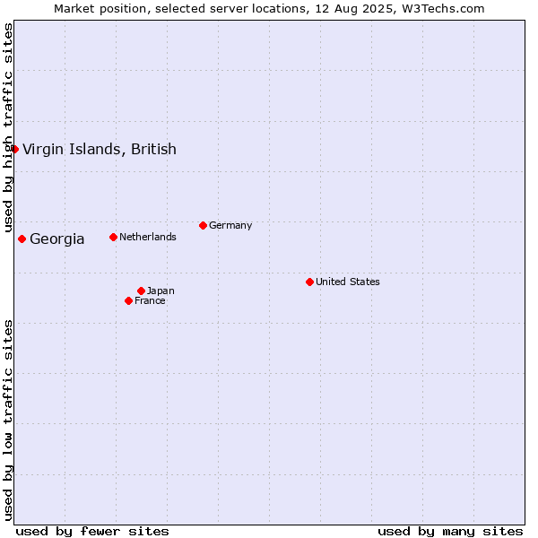 Market position of Georgia vs. Virgin Islands, British
