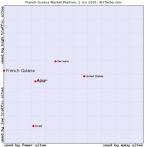 Market position of French Guiana
