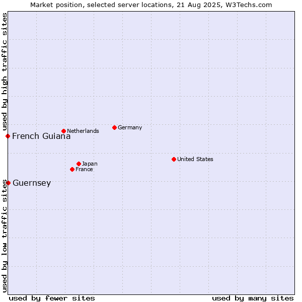 Market position of Guernsey vs. French Guiana