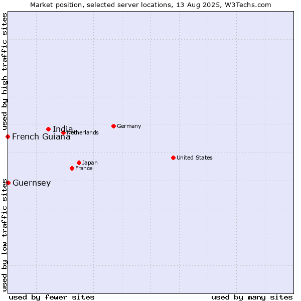 Market position of India vs. Guernsey vs. French Guiana