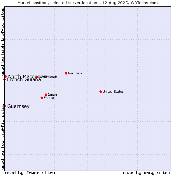 Market position of North Macedonia vs. Guernsey vs. French Guiana