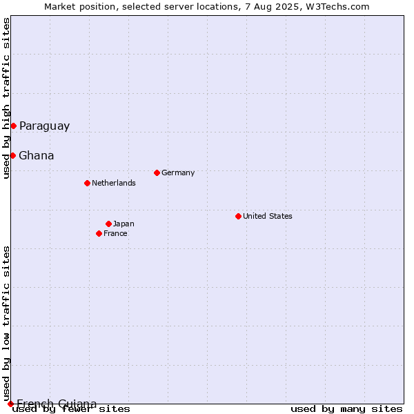 Market position of Paraguay vs. Ghana vs. French Guiana