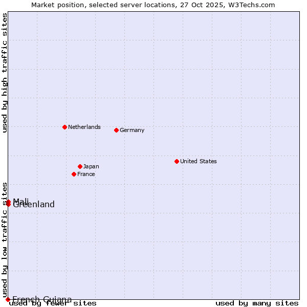 Market position of Mali vs. Greenland vs. French Guiana