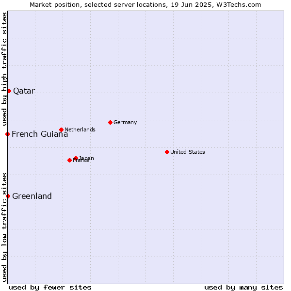 Market position of Qatar vs. Greenland vs. French Guiana