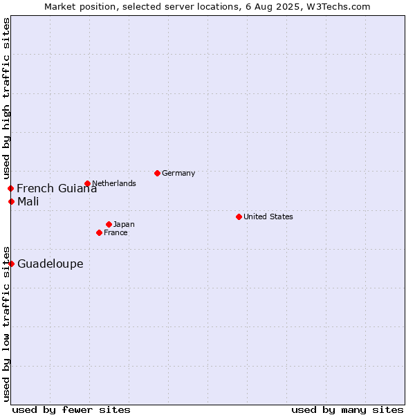 Market position of Mali vs. Guadeloupe vs. French Guiana