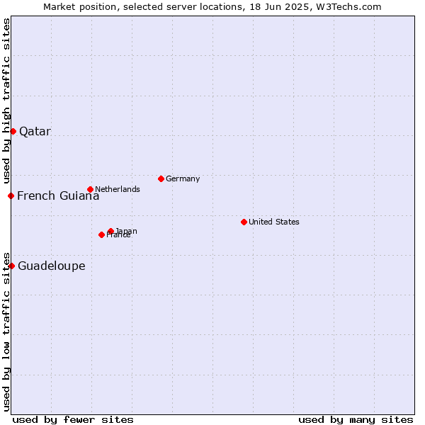 Market position of Qatar vs. Guadeloupe vs. French Guiana