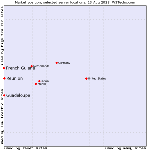 Market position of Reunion vs. Guadeloupe vs. French Guiana