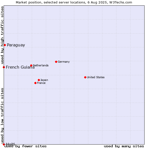 Market position of Paraguay vs. Haiti vs. French Guiana