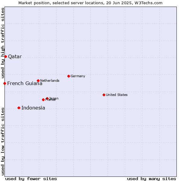 Market position of Indonesia vs. Qatar vs. French Guiana