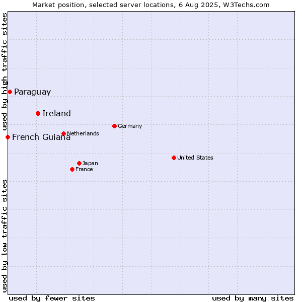 Market position of Ireland vs. Paraguay vs. French Guiana