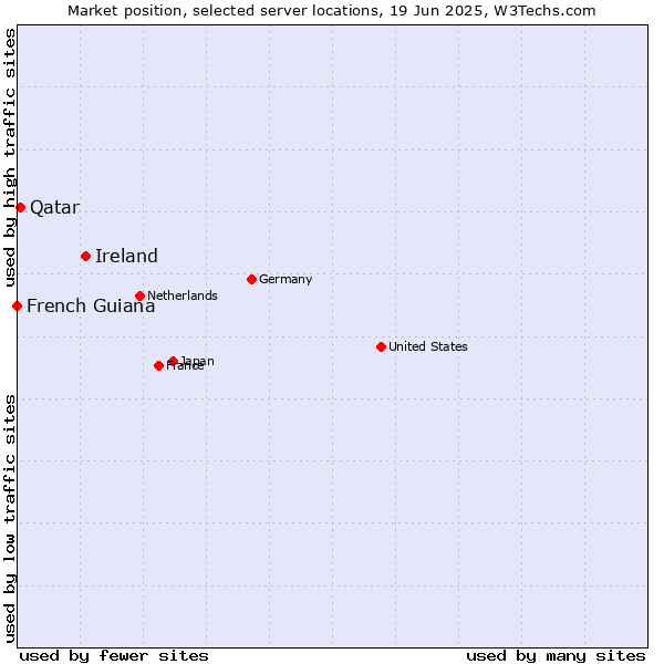 Market position of Ireland vs. Qatar vs. French Guiana