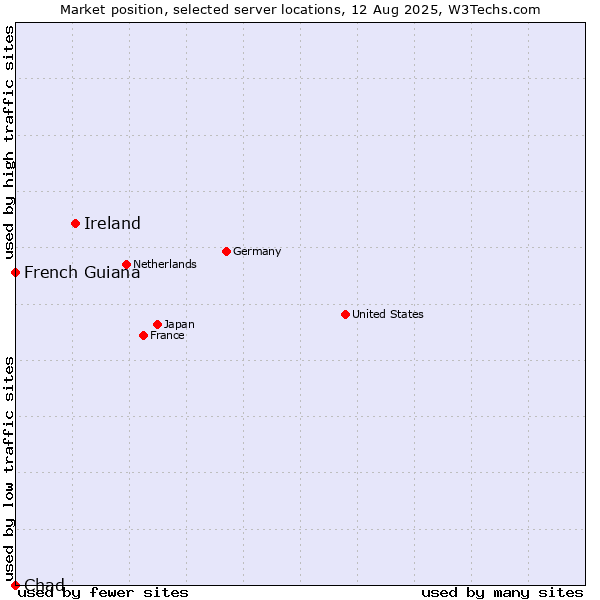 Market position of Ireland vs. French Guiana vs. Chad